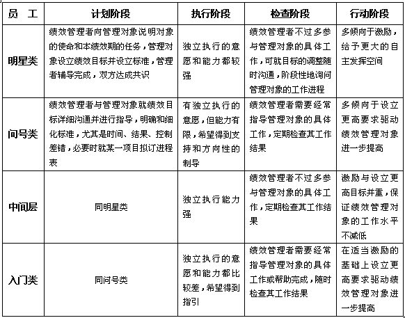 針對不同員工的績效管理